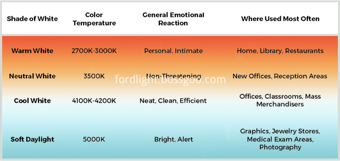 White Led Tape Light Color Temperatures
