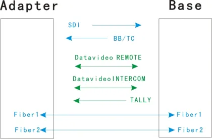 Datavideo ITC100 Intercom EFP to Fiber Conversion for MCU Remote Control