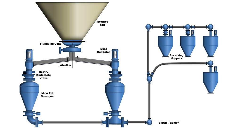 Dense Phase Pneumatic Max Pot Conveyor