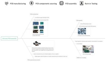 Turn-key PCB Assembly