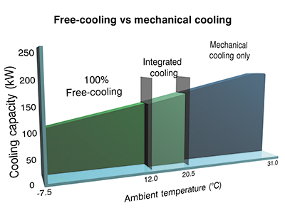 Free Cooling VS Mechanical Cooling