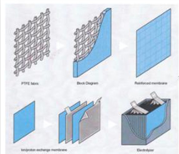 PFSA Ion Membrane PFSA Ion Membrane
