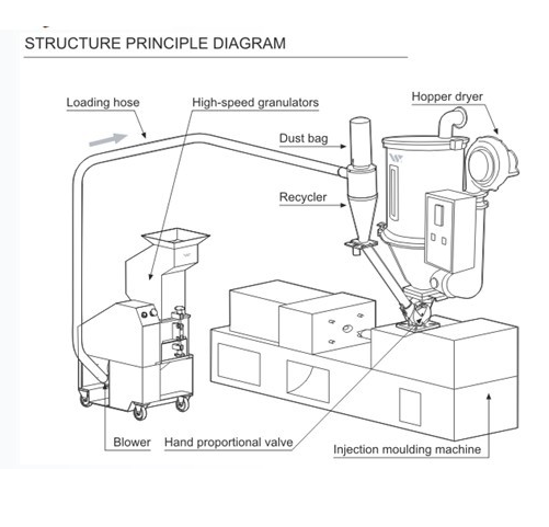 Low Speed Plastic Grinder