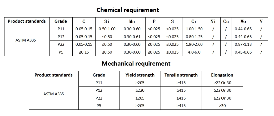 ASTM A335