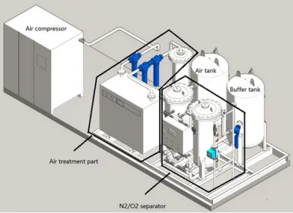 nitrogen gas generation equipment nitrogen plant