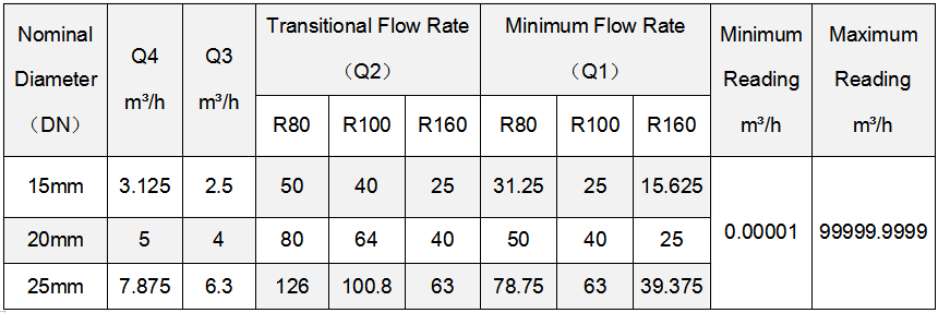 Flow parameter of rotary wing liquid sealed water meters001