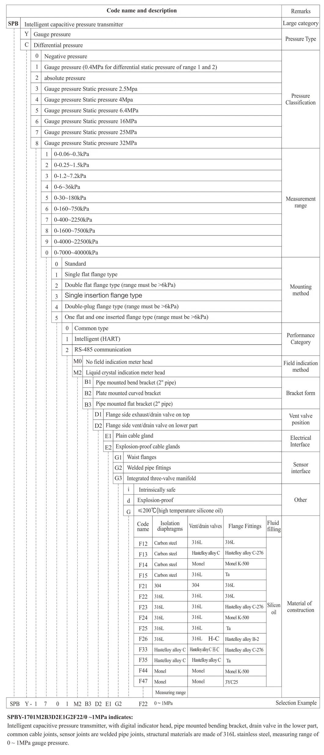 Transmițător inteligent de presiune diferențială IP66/67 pentru măsurarea presiunii diferențiale absolute cu manometru