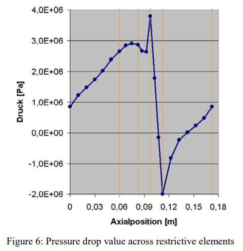 Figure 6 Pressure Drop Value Across Restrictive Elements