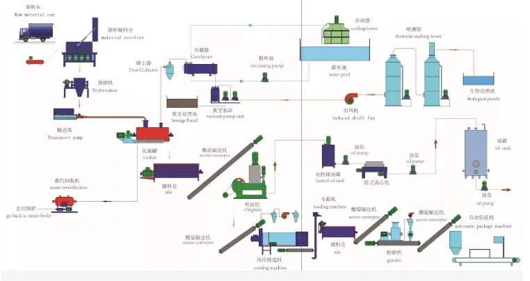 Máquina de farinha de osso Planta para alimentar processamento /máquina de processamento de refeição óssea /máquina de fabricação de refeições a carne