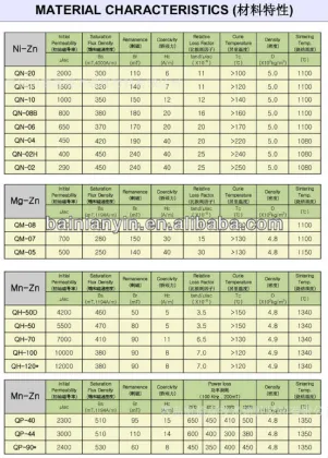 Mn-Zn-Ferrite powder