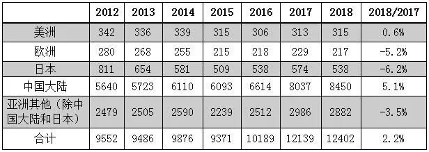 Statistics of sales of rigid copper clad laminates in countries and regions of the world from 2012 to 2018