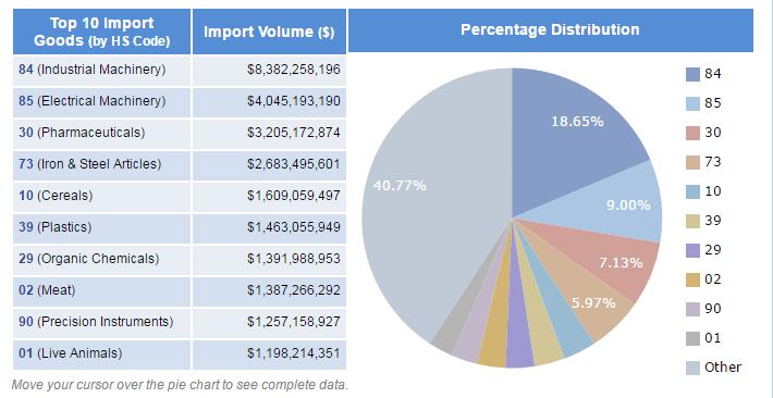 Venezuela import data