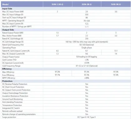 Single Phase String Inverter SUN-1.5/2/3K-G