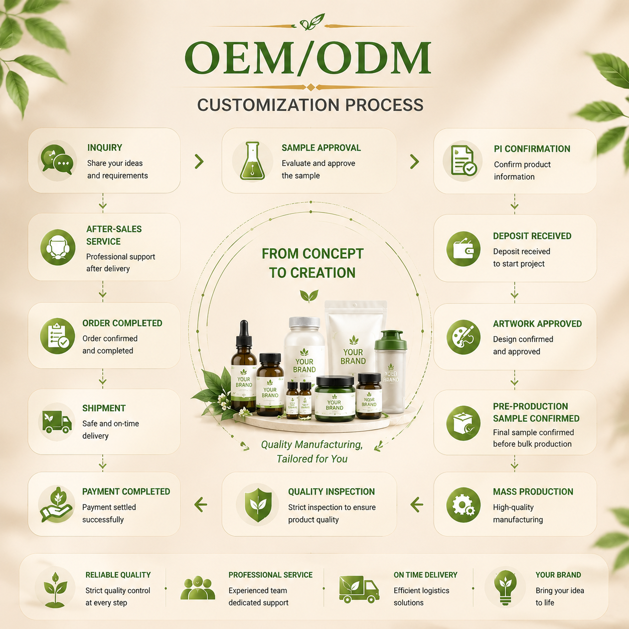 OEM service
