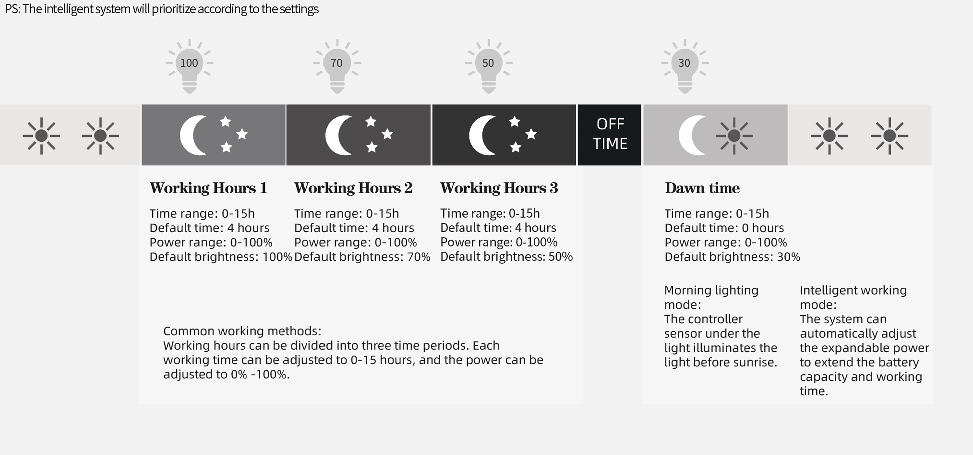 led lamp working mode
