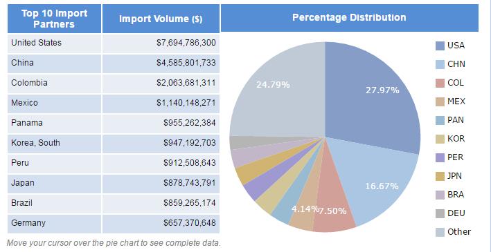 Ecuador import data