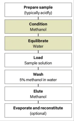 MAX MCX HLB Sorbent 30mg 1mg Solid Phase 96-Well Extraction Plate