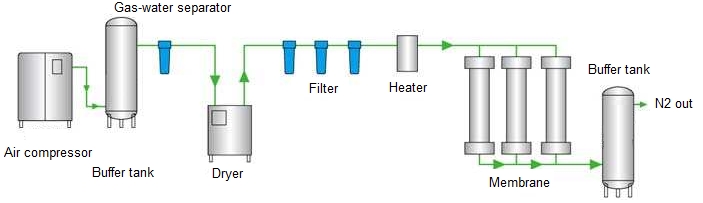 Membrane Nitrogen Generation Flow Chart