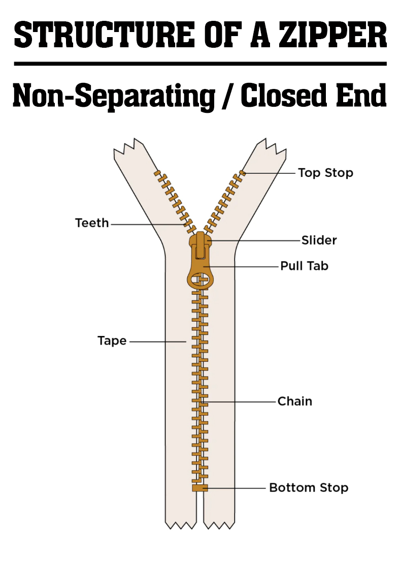 Closed End Zipper Structure