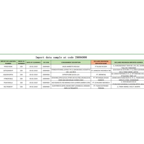Indonesia trading data samples of importing 29094900