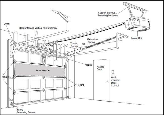 Automatic industrial upgrading doors