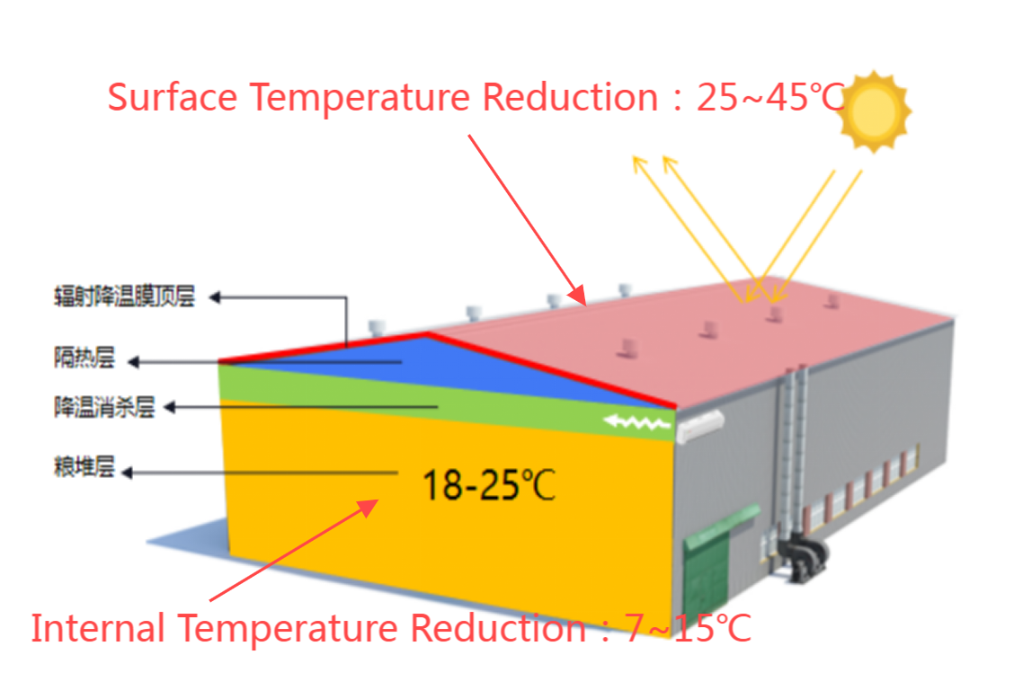 Granary simulation diagram