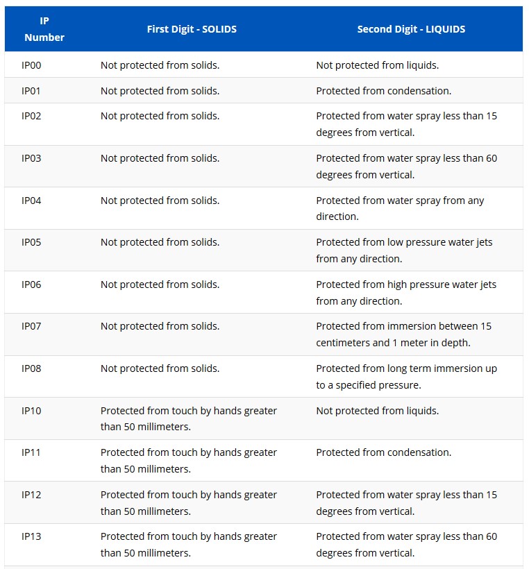 IP RATING 1