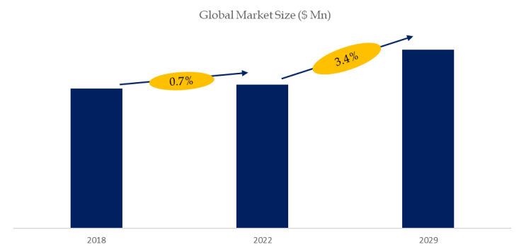 Global Market Size