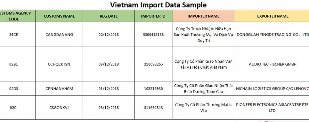 Amostra de dados de importação do Vietnã no alto-falante do código 851822