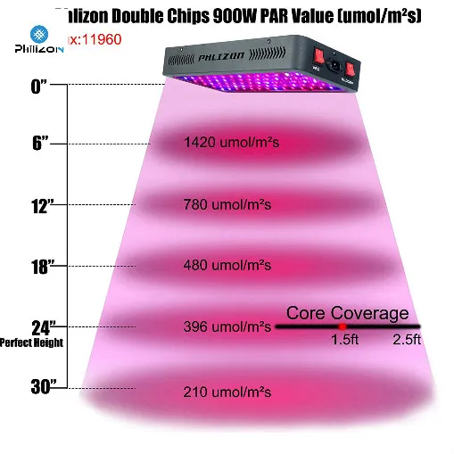LED Growing Light for Indoor Hydroponic Growing System