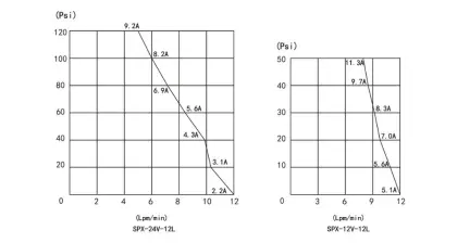 High Flow 24V DC Solar Submersible Water Pump - SURGEFLO SPX-24-12