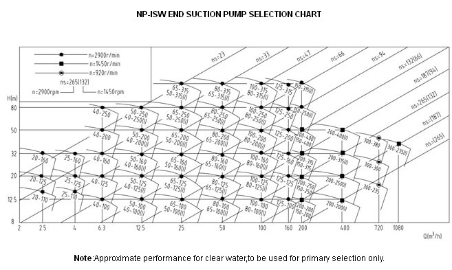 Isw Pump Curve