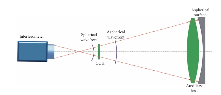 Hybrid compensation optical path with CGH and