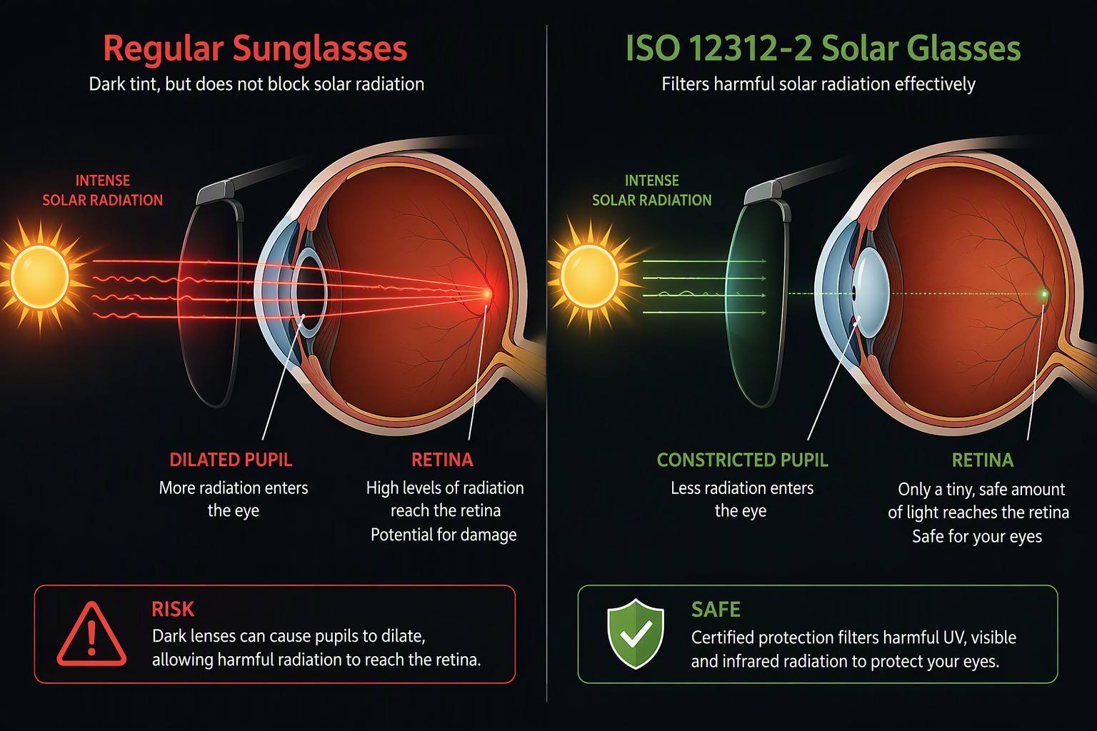 Infographic - Regular vs ISO Solar Glasses