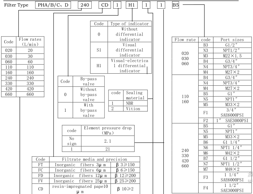 Sofima High pressure filter PHA 