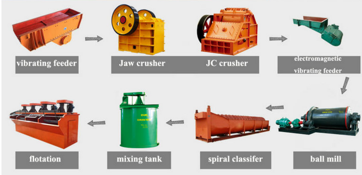 Professional Design New Type of Gold Ore Dressing Equipment