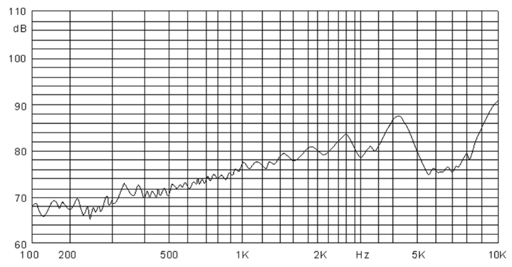 SMD External-drive Piezo 4000Hz 75dB Buzzer Curve