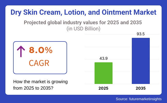 Dry-Skin-Cream,-Lotion,-and-Ointment-Market