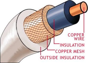 50Ohms 3D-FB Coaxial Cable