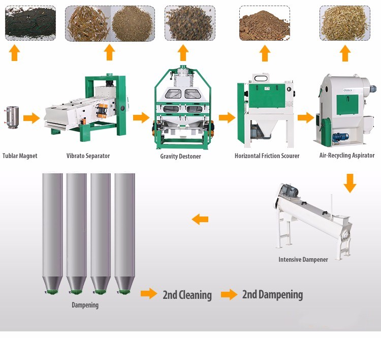 Flour Milling Plant