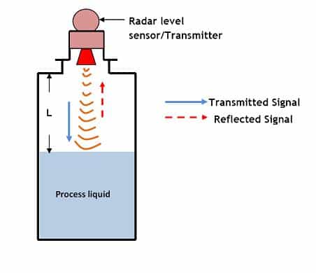 Radar Level gauge