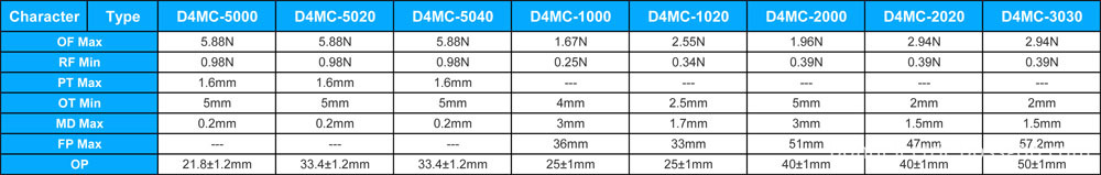 Parameter of D4MC Micro Switch