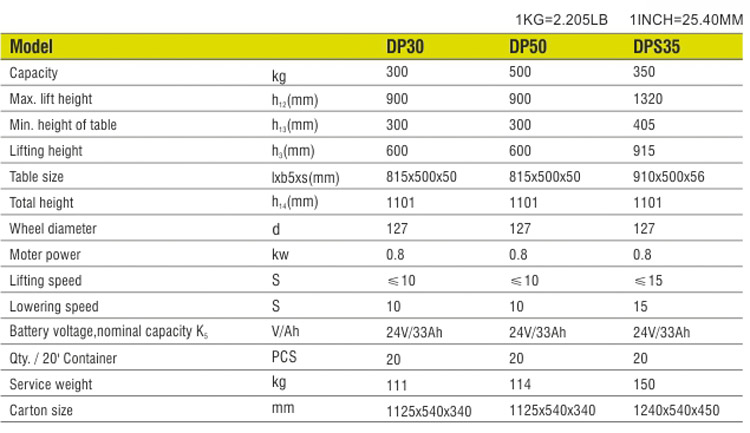 data of battery lift table