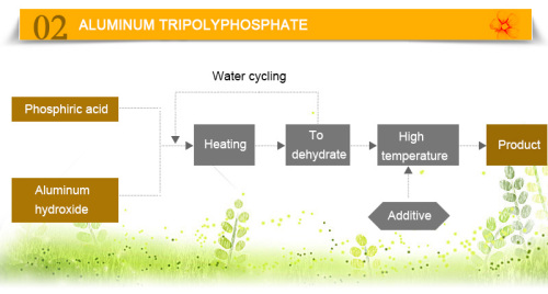 Chất kết dính nhôm Metaphosphate chất kết dính chịu nhiệt độ cao