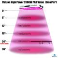 High Power COB LED Grow Lights