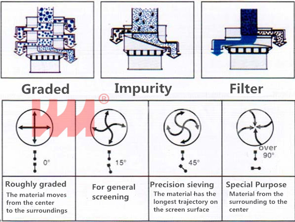 Rotary vibrating screen