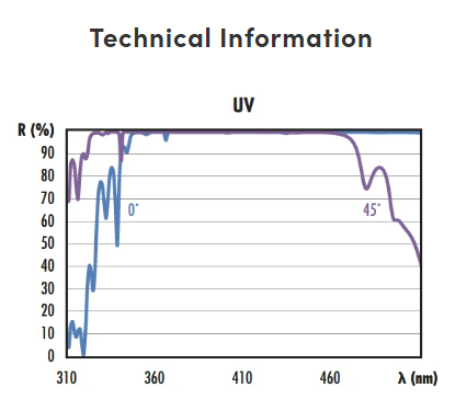 uv area dielectric coating mirror curve