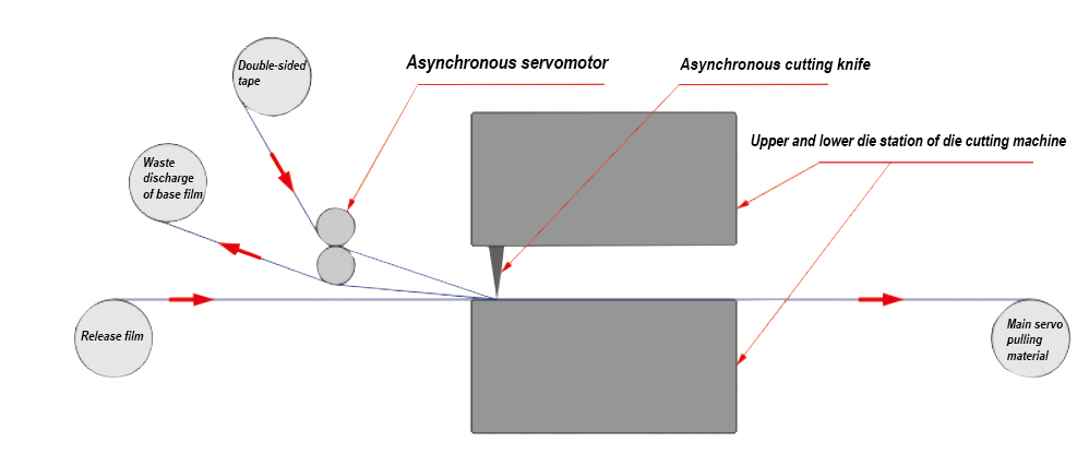 In-mold asynchronous die cutting machine