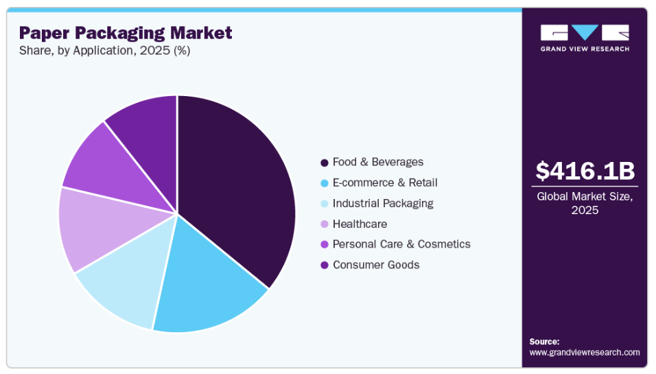 Food & beverages accounted for 35%+ of the pa