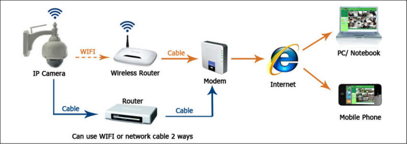 Connection